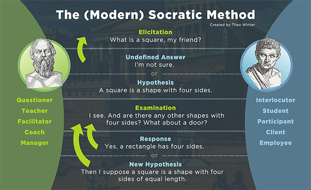 Smarter Thinking: The Socratic Method